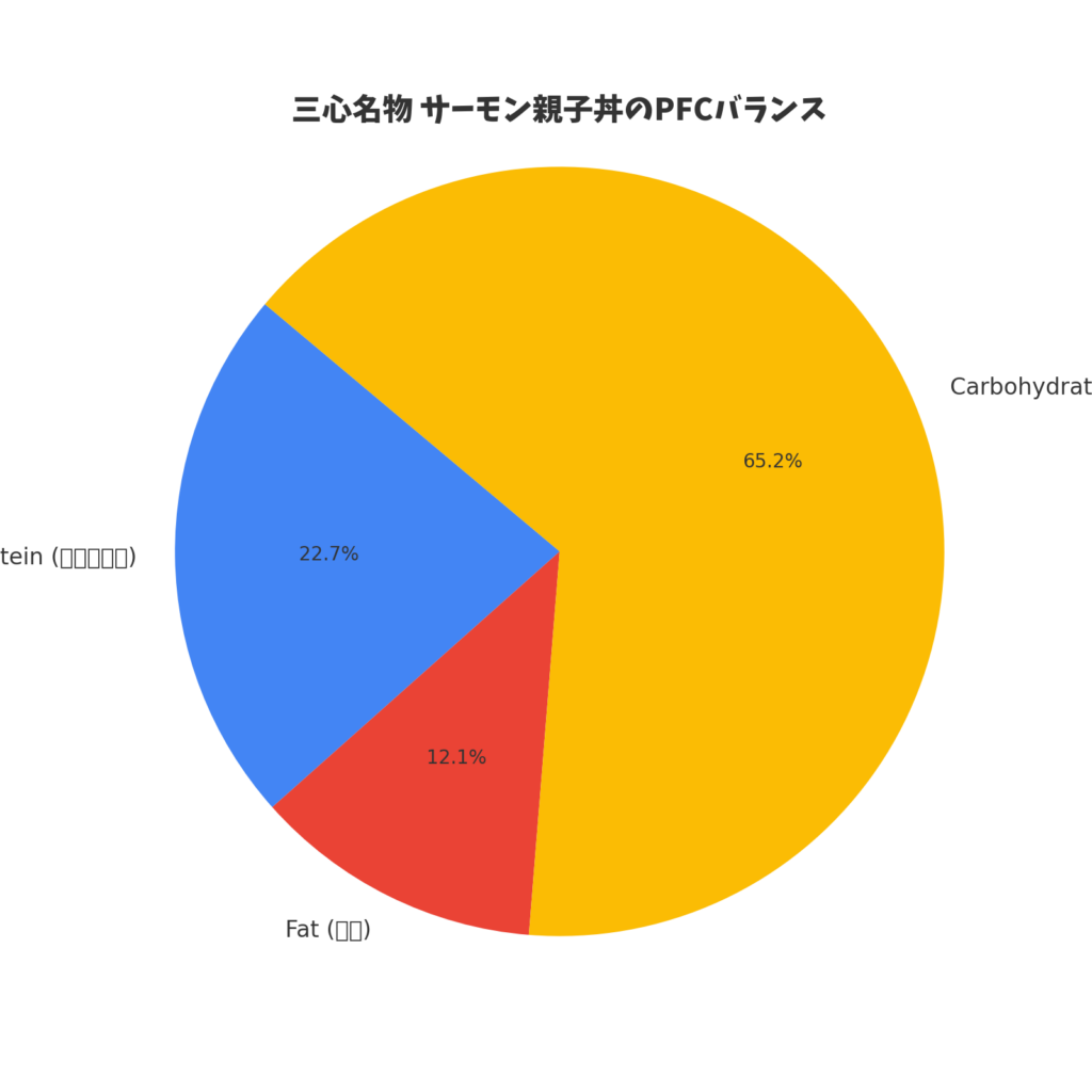 名物　サーモン親子丼PFCバランス