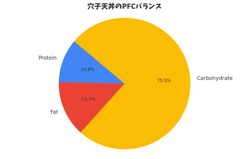 穴子天重のPFCバランス