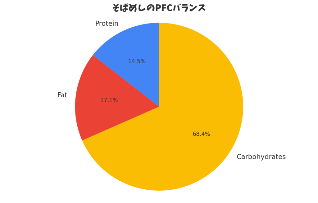 鉄板屋さんのそばめしのPFCバランス