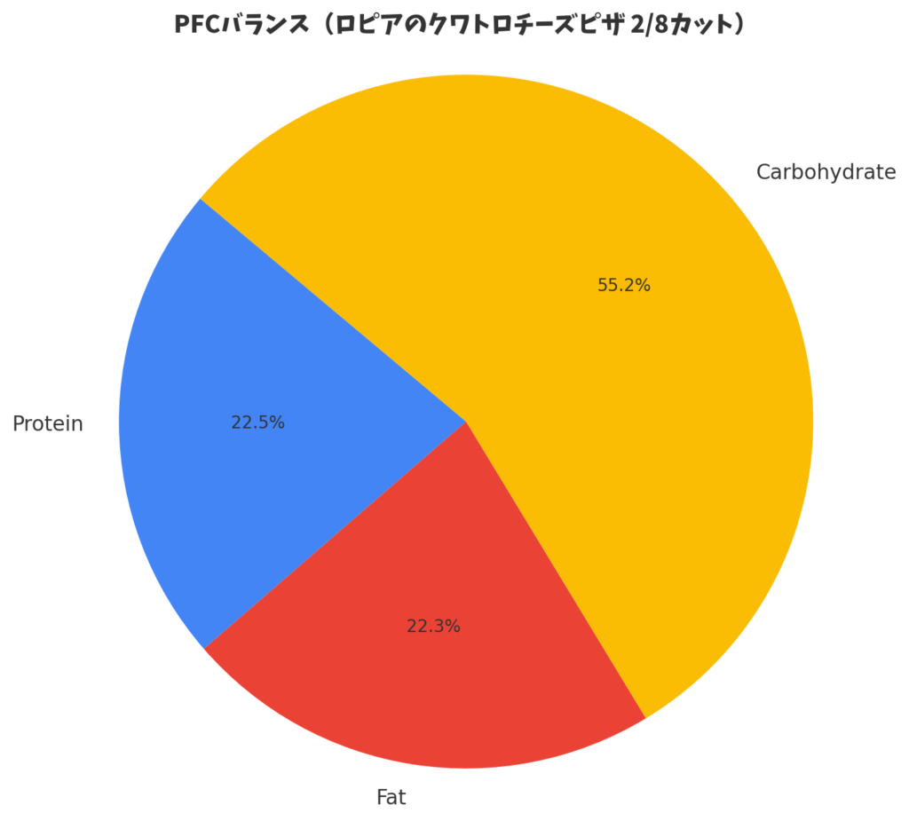 クワトロチーズピザのPFCバランス