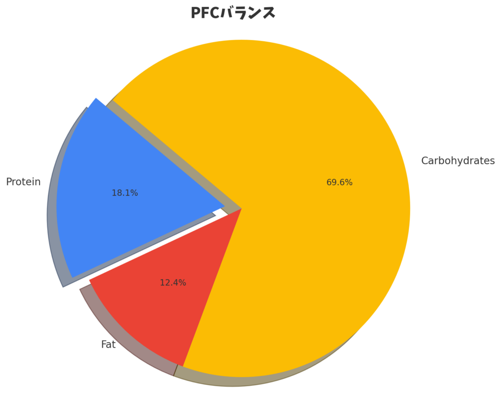 卵とじ丼（ミックス（白身・アジ・海老カツ））PFCバランス