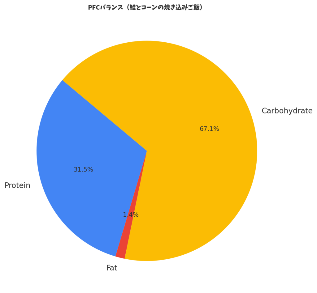 鮭とコーンの焼き込みご飯のPFCバランス