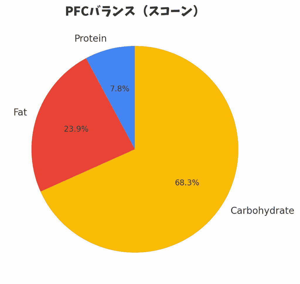 ロピアのスコーン（チョコ・くるみ）のPFCバランス