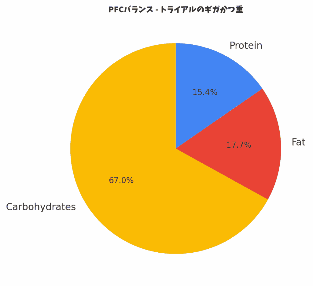 トライアルのギガかつ重のPFCバランス