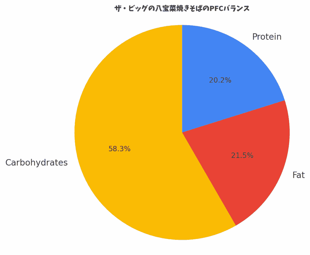 ザ・ビッグの八宝菜焼きそばのPFCバランス