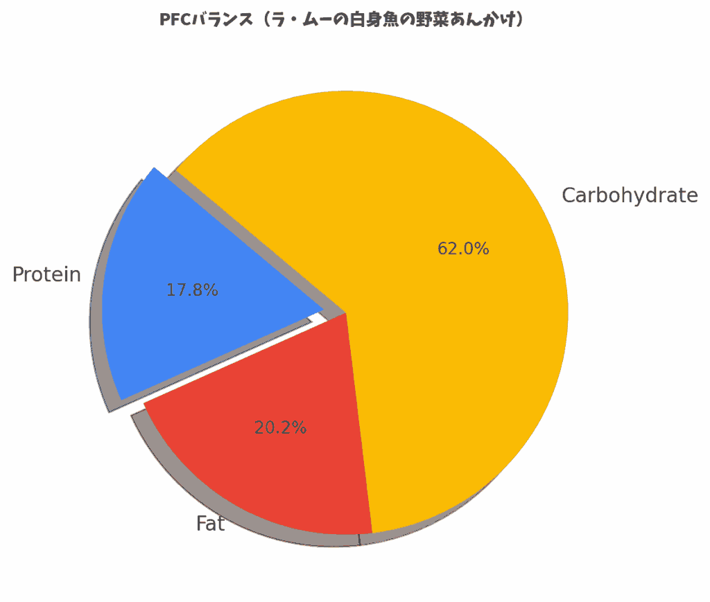 ラ・ムーの白身魚の野菜あんかけの白身魚のPFCバランス