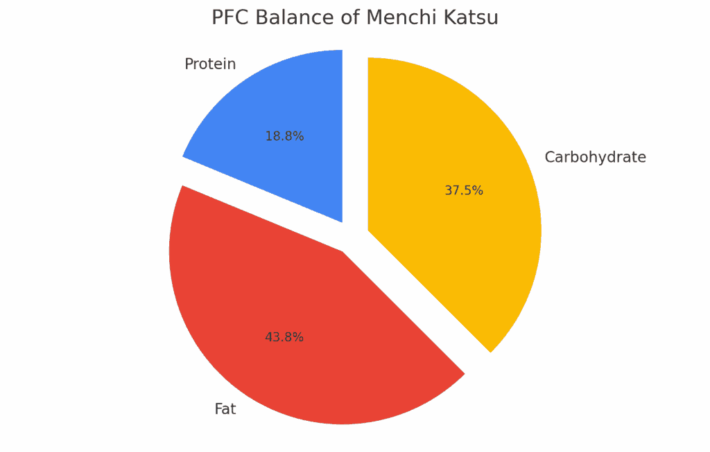 お肉屋さんのジューシメンチカツのPFCバランス