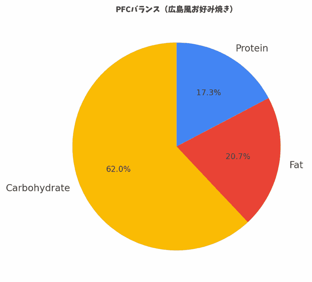 鉄板お好み焼き・広島風のPFCバランス