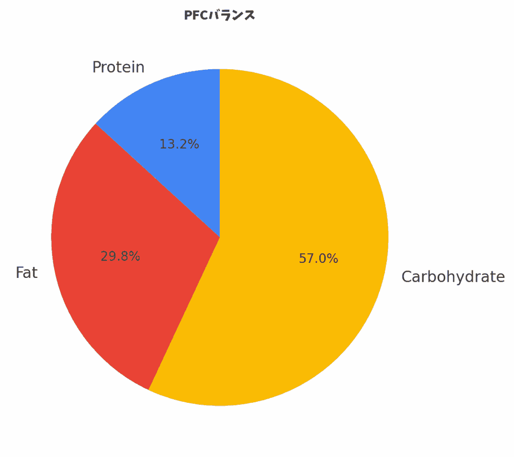 アルビスのメガ盛り炒飯のPFCバランス