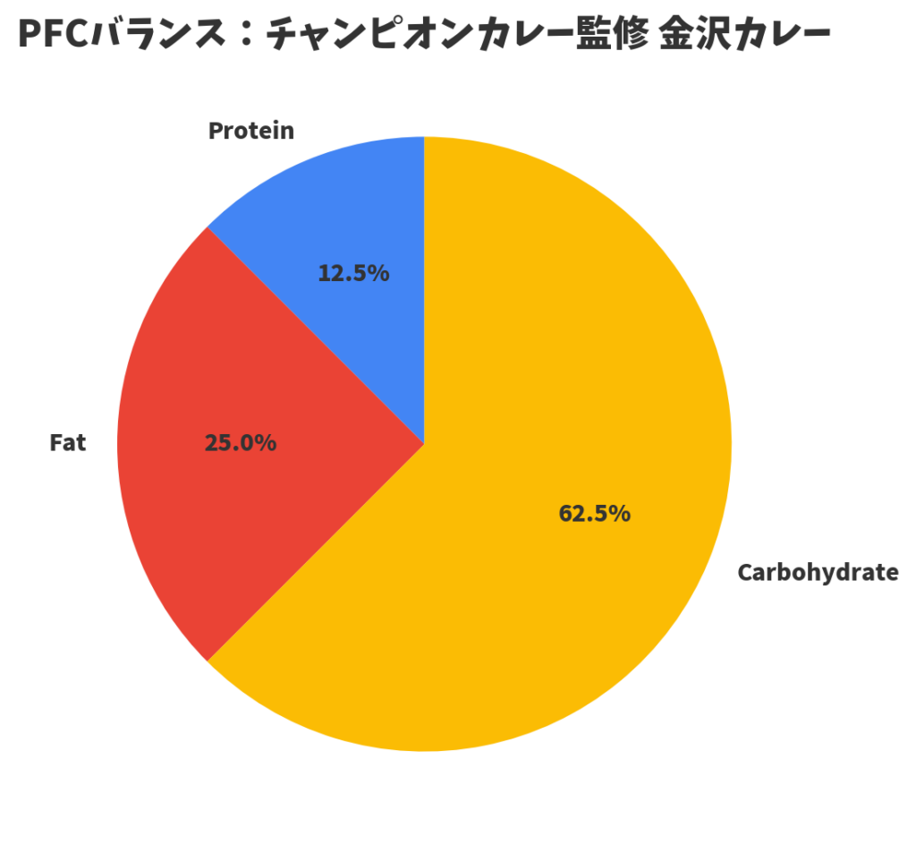 チャンピオンカレー監修 金沢カレーのPFCバランス