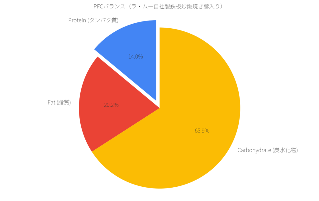 自社製鉄板炒飯焼き豚入りのPDCバランス