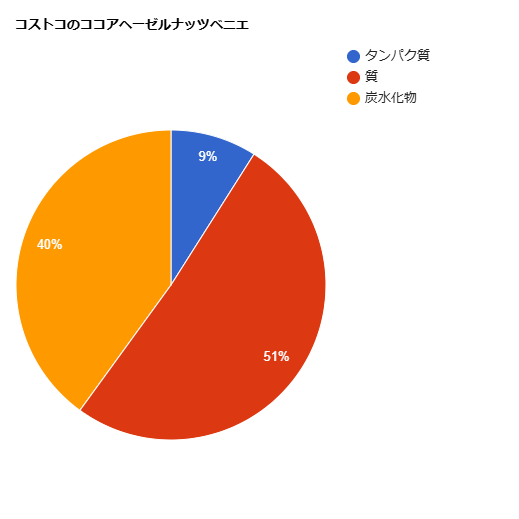 ココアヘーゼルナッツベニエのPFCバランスの円グラフタンパク質（Protein）：9% 脂質（Fat）：51% 炭水化物（Carbohydrate）：40%