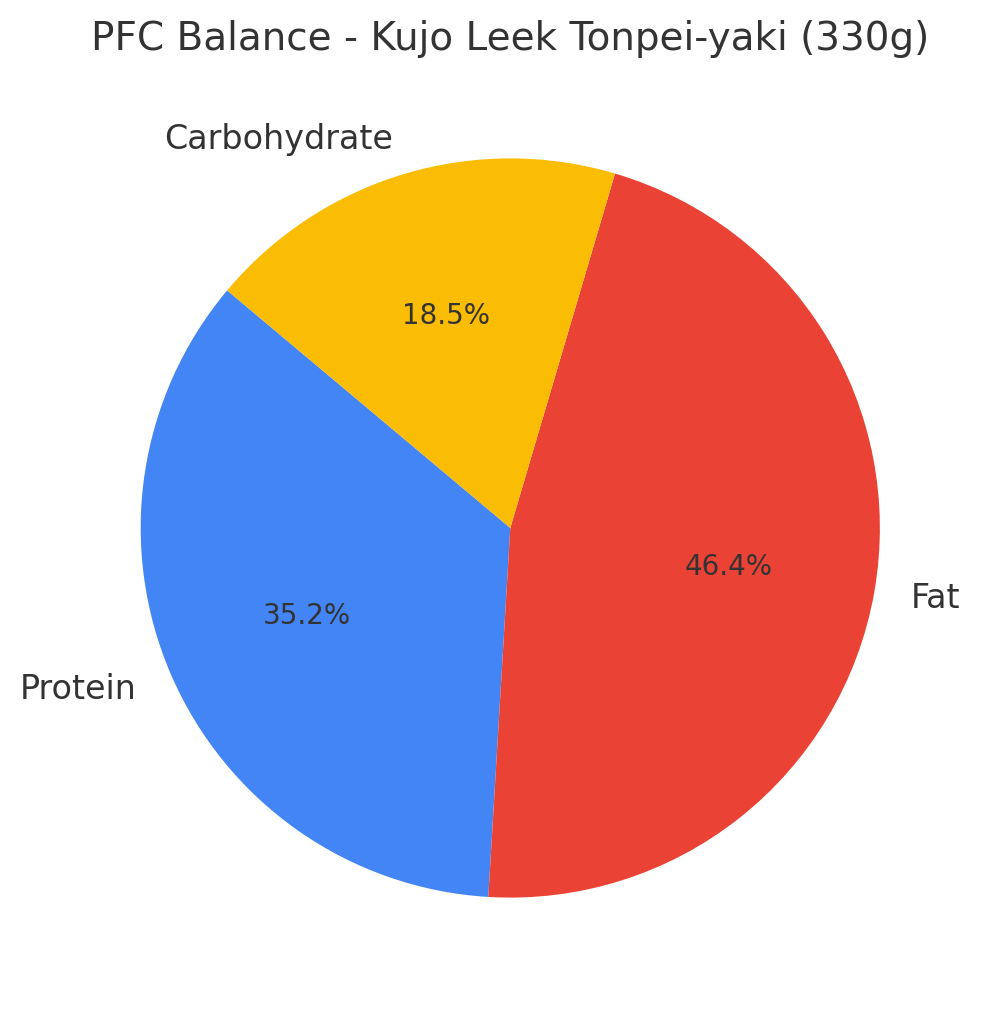 京都府産九条ネギ入りとんぺい焼きのPFCバランス