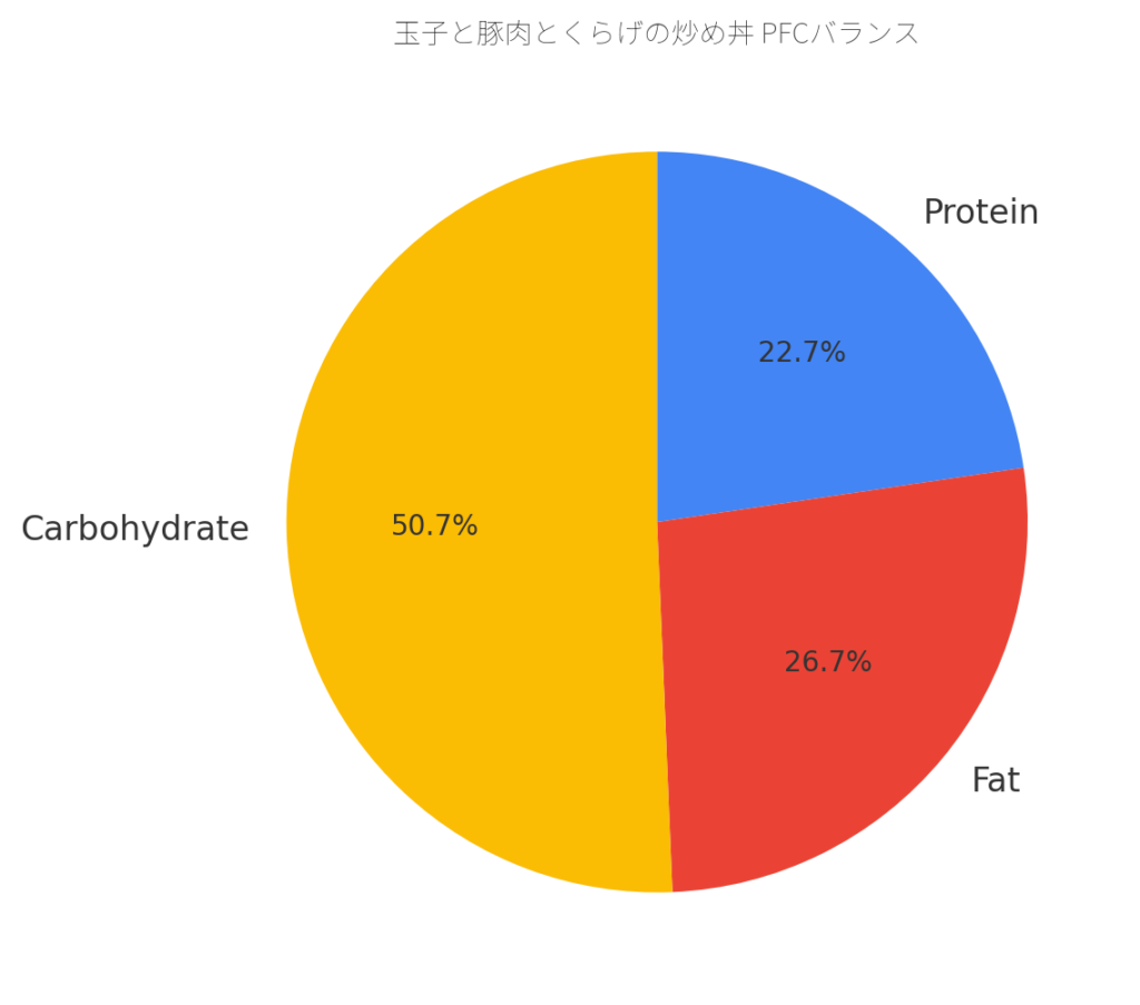 玉子と豚肉とくらげの炒め丼のPFCバランス