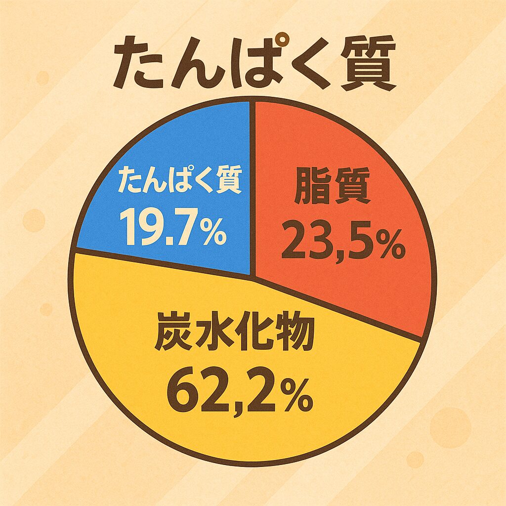 自家製鶏天おろしうどんのPFCバランス