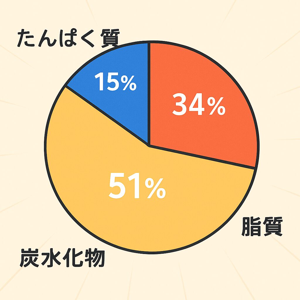 コストコのフードコートのクラムチャウダー!と牛乳のPFCバランス