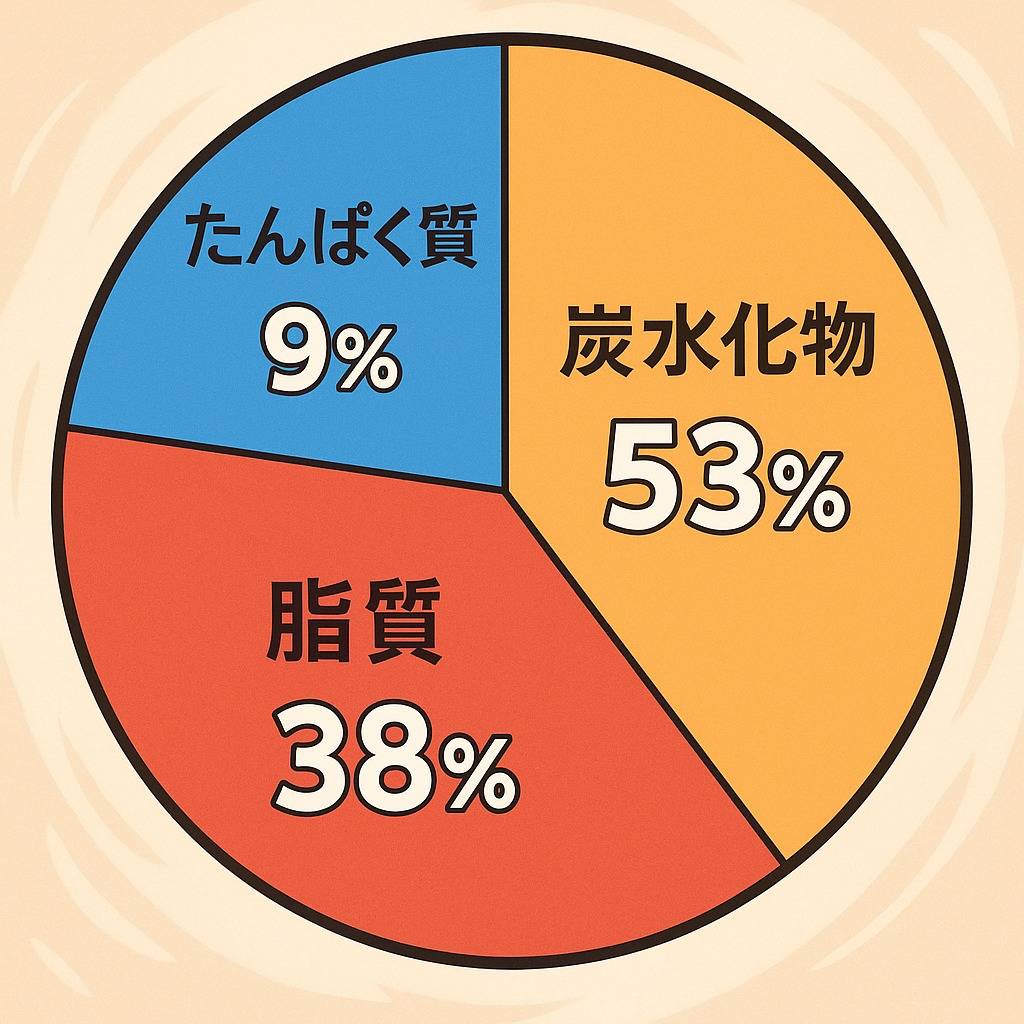 一般的なひつまぶしのPFCバランスのグラフ