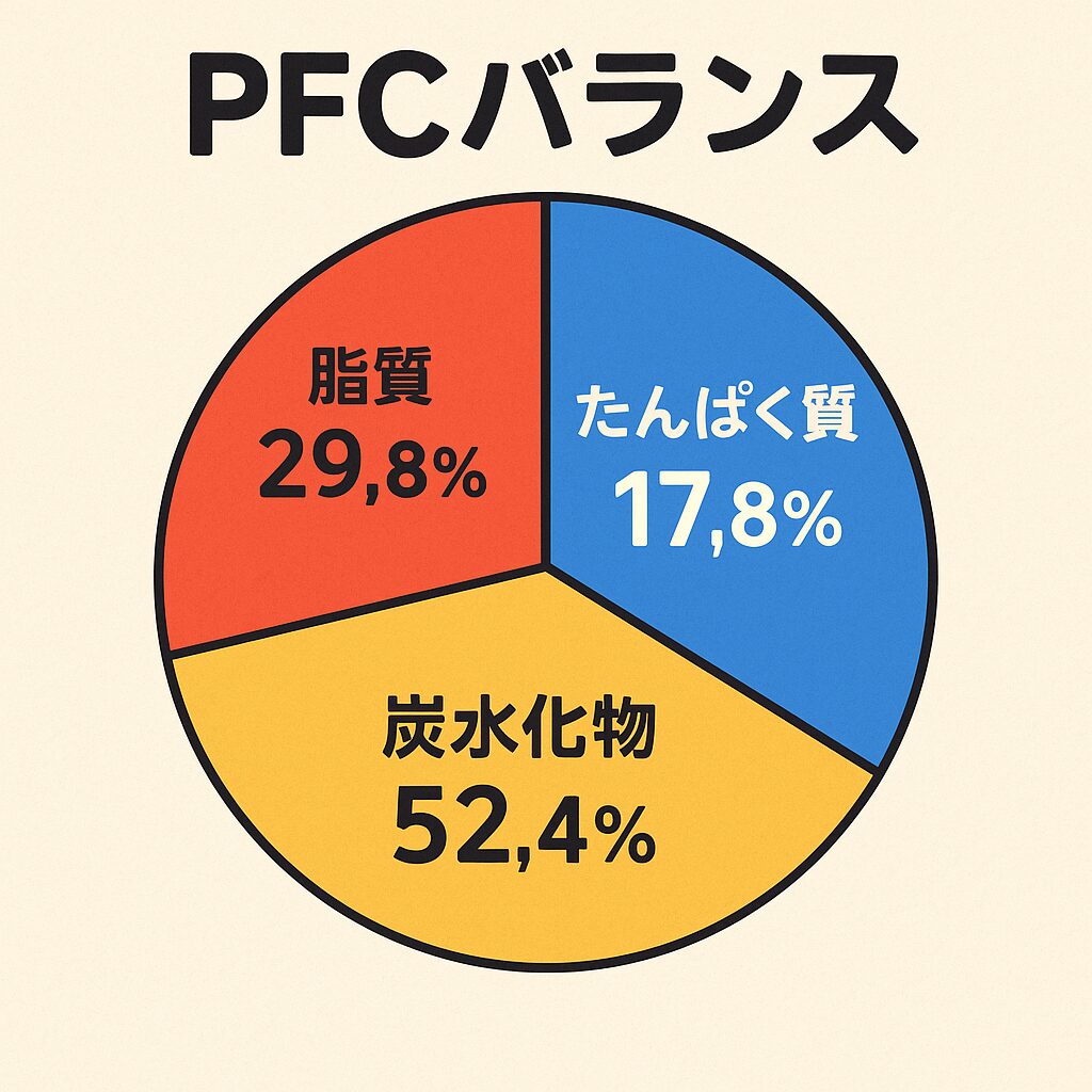 海鮮にぎり（うなぎ）のPFCバランス タンパク質：32.8 ÷ 184.1 ≒ 17.8％ 脂質：54.9 ÷ 184.1 ≒ 29.8％ 炭水化物：96.4 ÷ 184.1 ≒ 52.4％