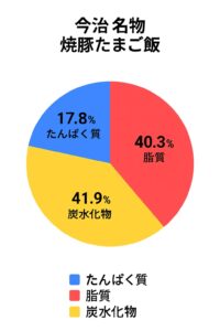 今治名物 焼豚たまご飯のPDFCバランス