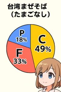 台湾まぜそばのPFCバランス