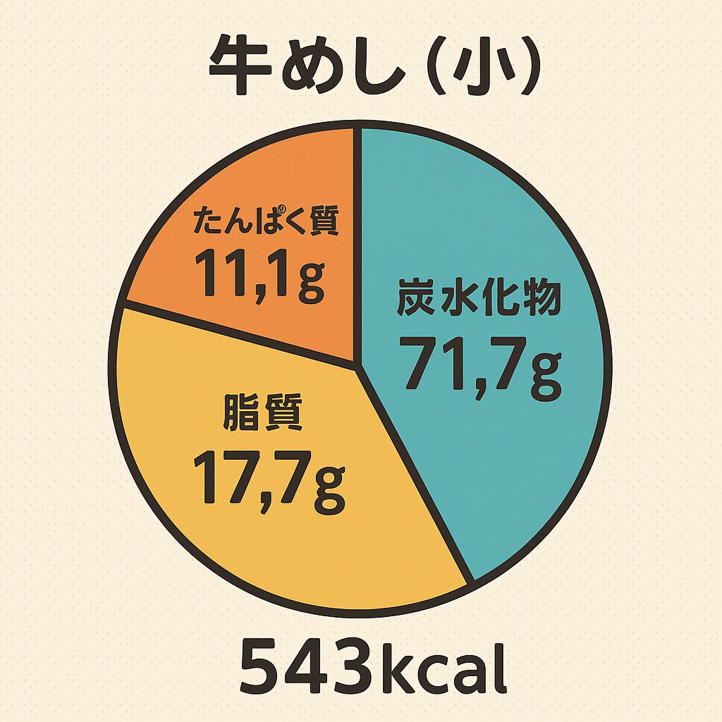 国産牛肉の牛めし(小)を開封のPFCバランス