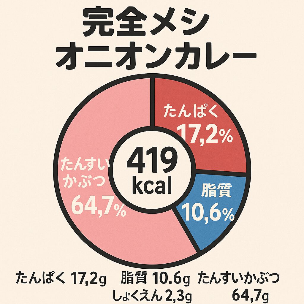 完全メシ オニオンカレーのPFCバランス