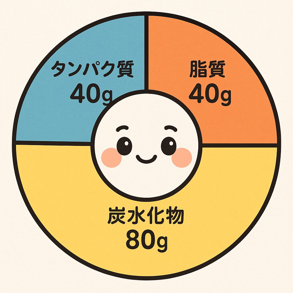 炙り焼きチキンのBLTCモンスターバケットサンドのPFCバランス