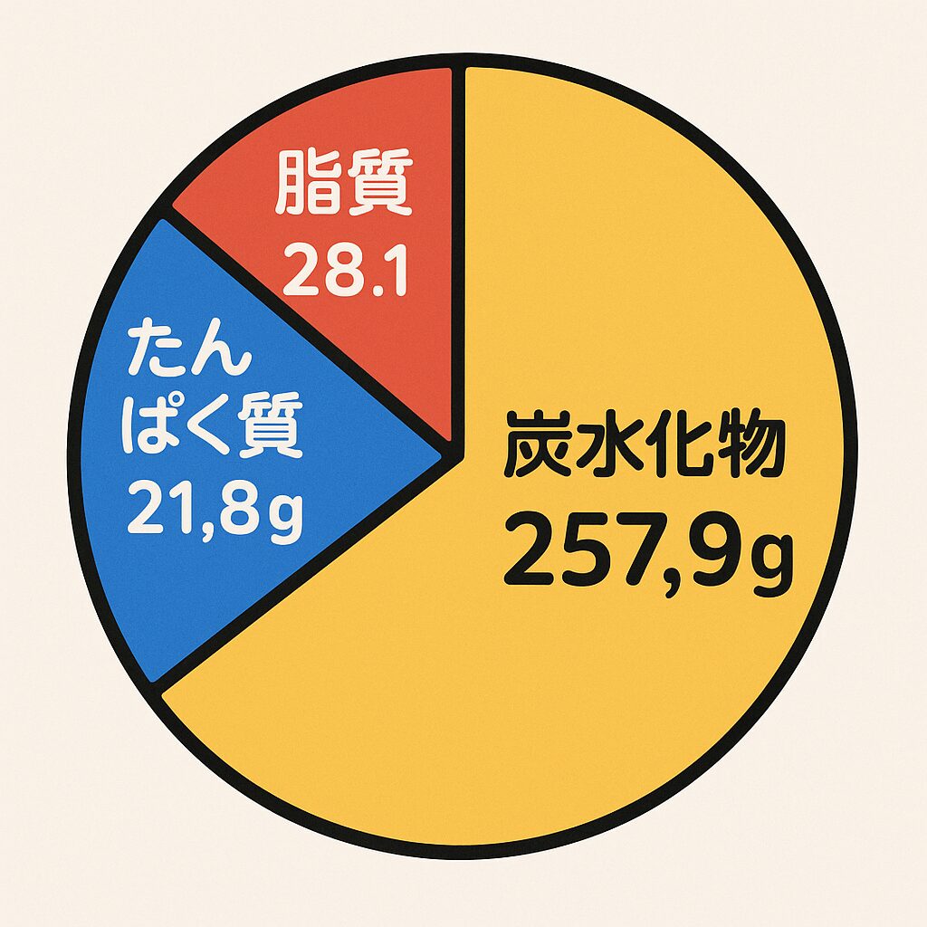 メガ盛り1kgカレーライスのPFCバランス